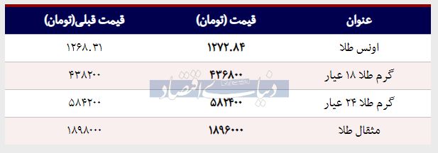 قیمت طلا امروز ۱۳۹۸/۰۲/۰۴| قیمت طلا ۱۸ عیار پایین آمد