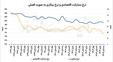 مردان جایگزین زنان در بازار کار