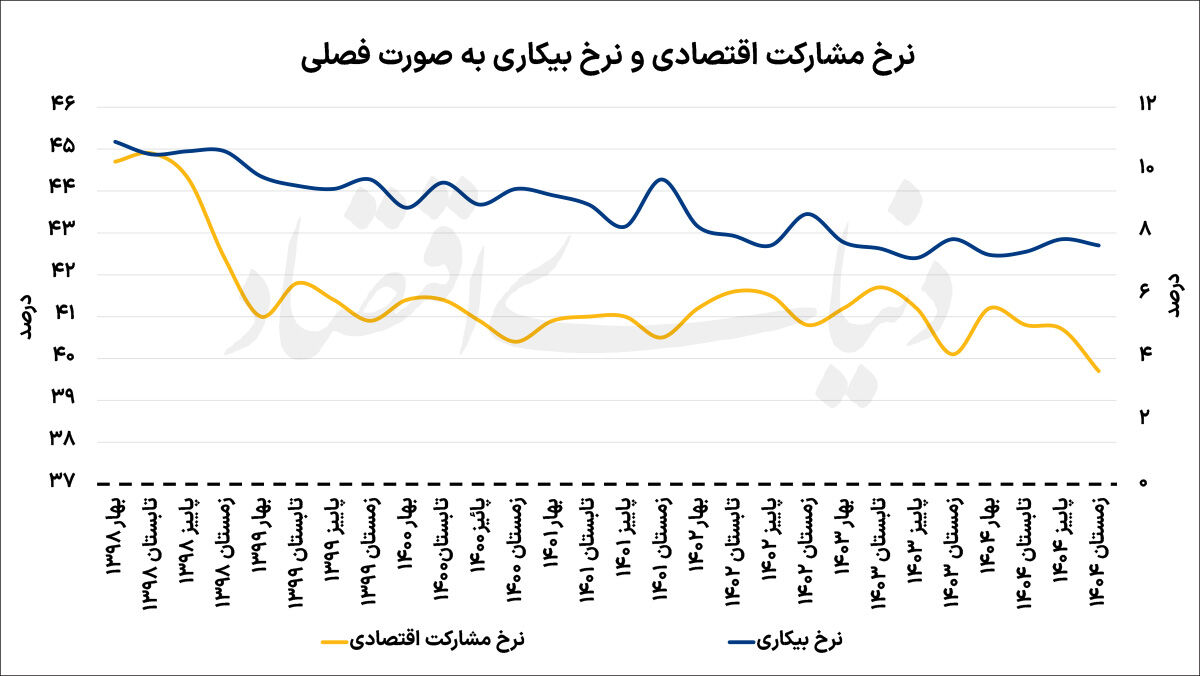 مردان جایگزین زنان در بازار کار