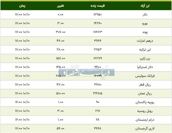 قیمت دلار و پوند امروز ۱۳۹۸/۱۰/۱۰| یورو گران شد