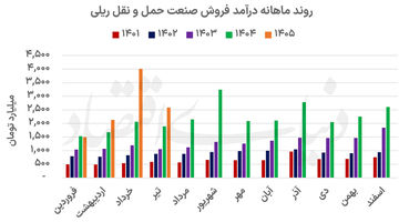 ریلی‌ها در مسیر درآمد