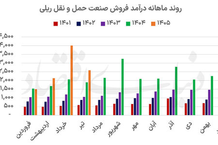 ریلی‌ها در مسیر درآمد