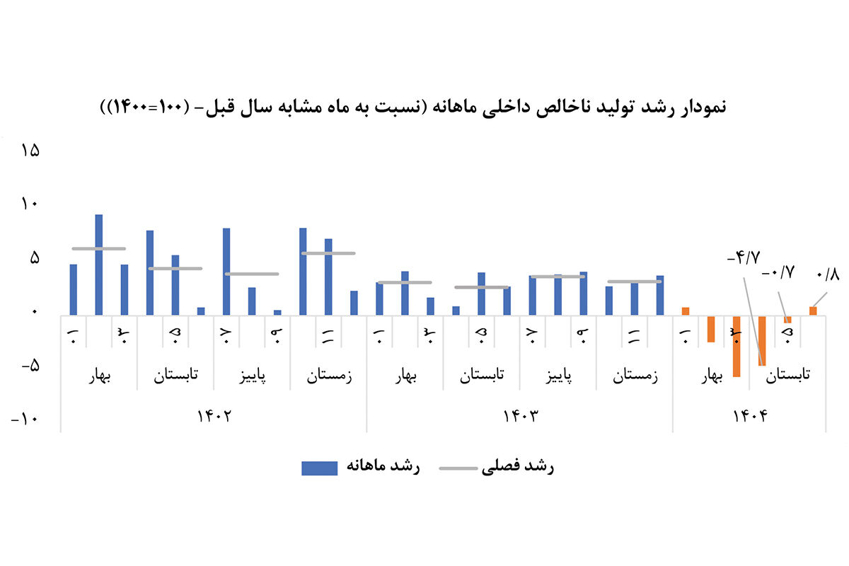 برآورد تابستانی رشد اقتصادی
