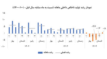 برآورد تابستانی رشد اقتصادی