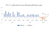 برآورد تابستانی رشد اقتصادی