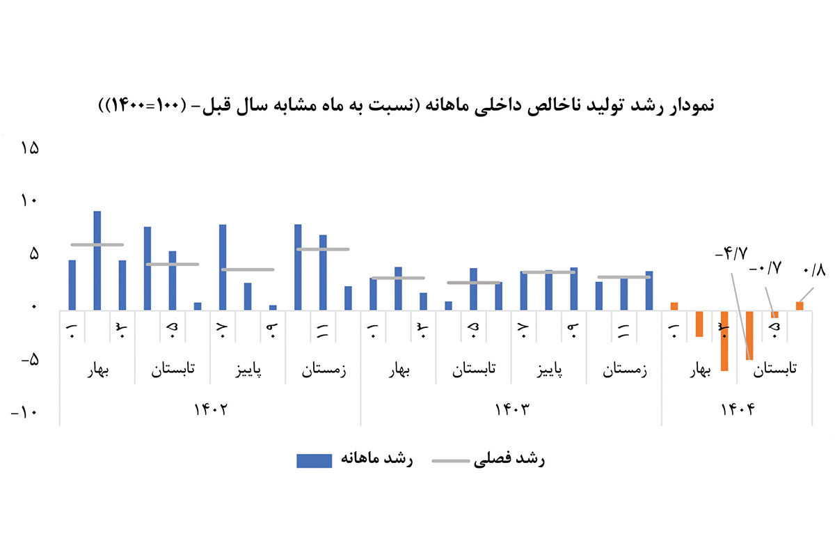 برآورد تابستانی رشد اقتصادی