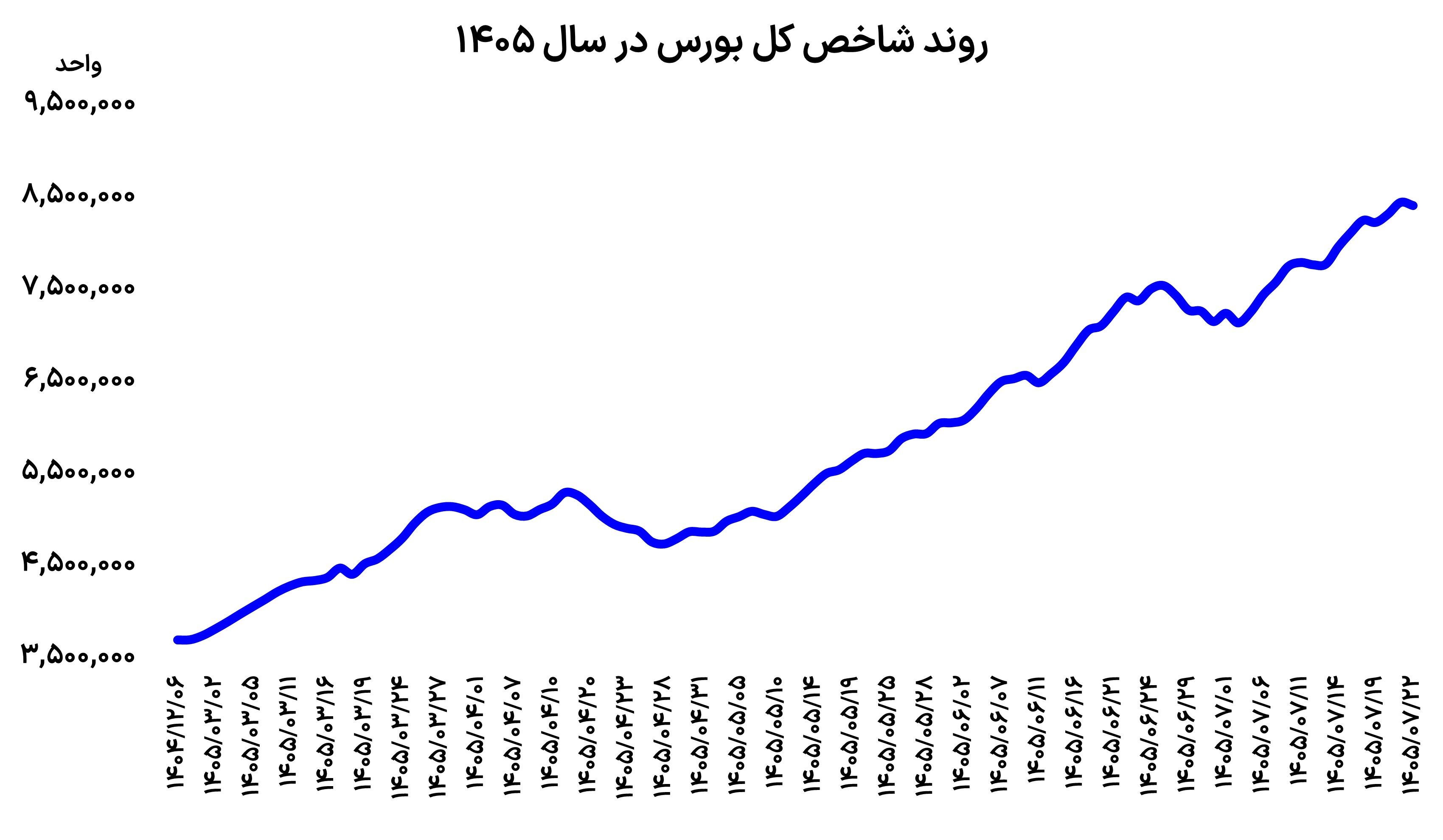 چهارشنبه محتاط بورس