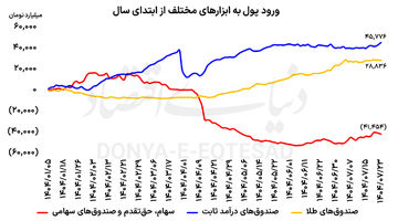 کوچ سرمایه از ریسک به اطمینان
