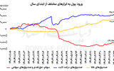 کوچ سرمایه از ریسک به اطمینان