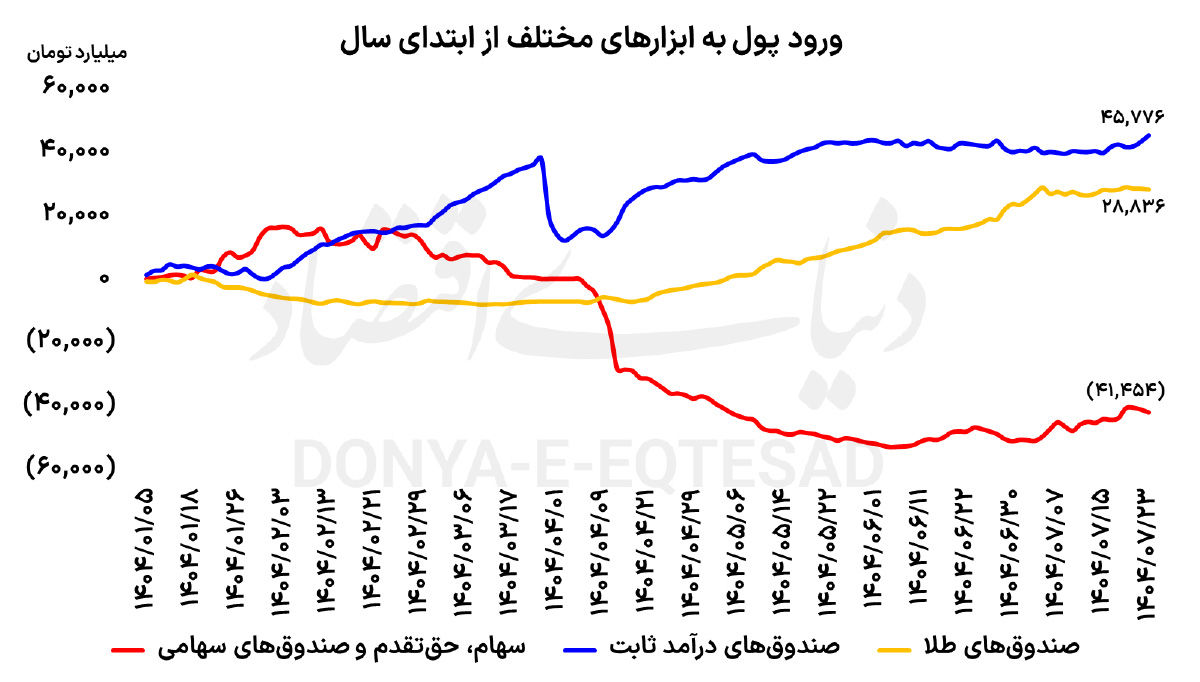 کوچ سرمایه از ریسک به اطمینان