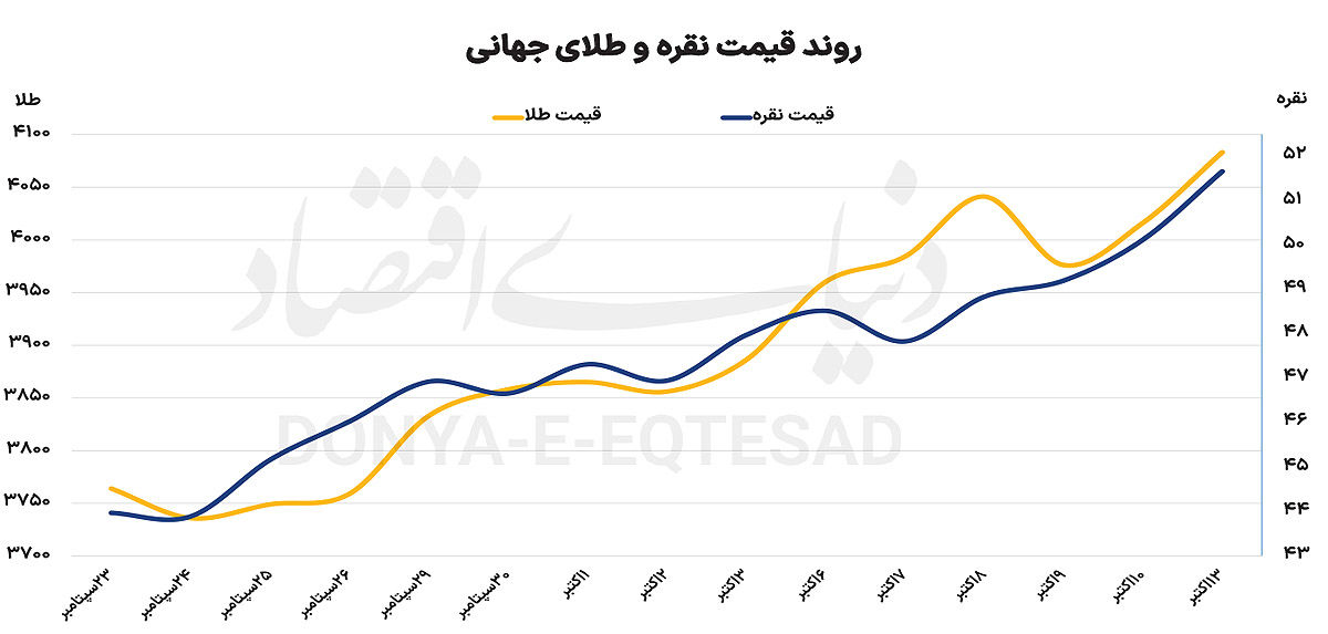 نقره و طلا در اوج