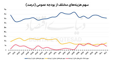 خط‌ لوله نفتی به هزینه جاری