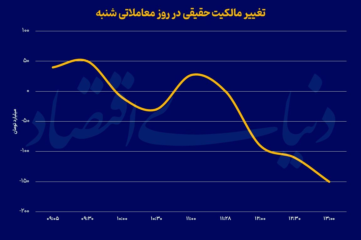لیدرهای رکودساز بورس