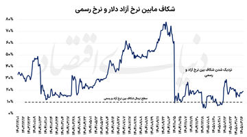 پیامدهای تثبیت نرخ ارز
