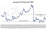 پیامدهای تثبیت نرخ ارز