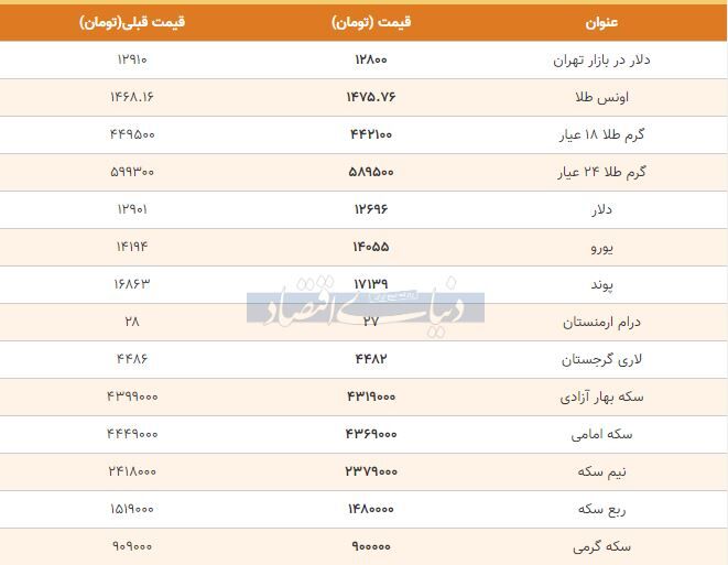 گزارش دنیای اقتصاد از قیمت بسته شده بازار طلا، سکه و دلار امروز۱۳۹۸/۰۹/۲۳ + جدول