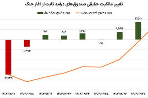 کوچ بورس‌بازان به درآمد ثابت‌ها