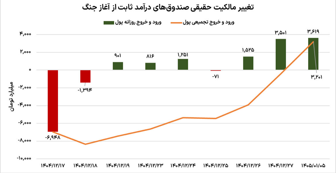 کوچ بورس‌بازان به درآمد ثابت‌ها