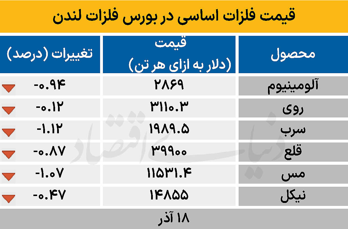 بازار جهانی - ۱۴۰۴/۰۹/۱۹
