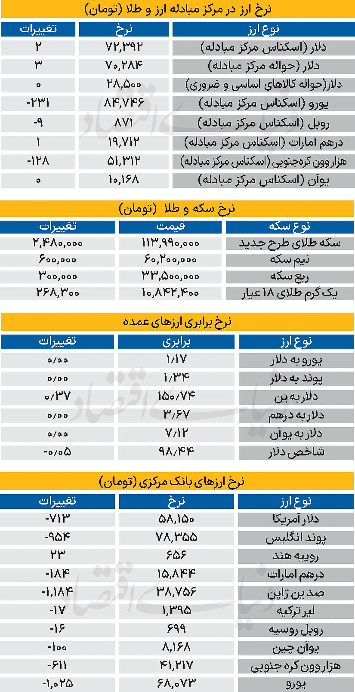 بازار - ۱۴۰۴/۰۷/۱۶