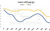 کاهش تورم برخلاف انتظارات