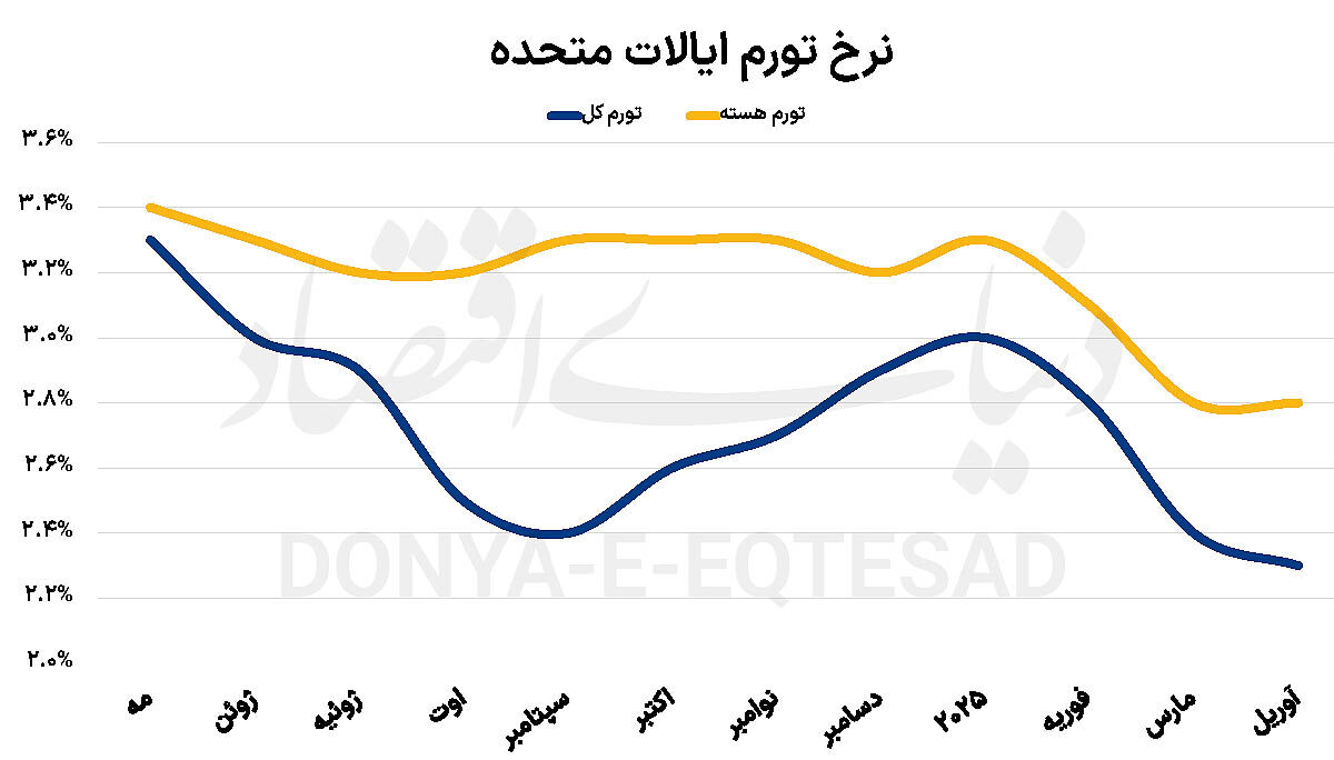 کاهش تورم برخلاف انتظارات