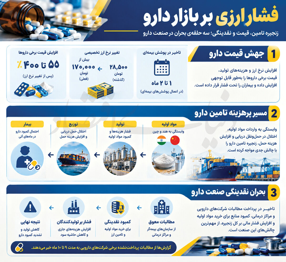 زنجیره دارو در آستانه گسست