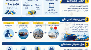 زنجیره دارو در آستانه گسست