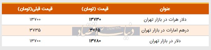 قیمت دلار در بازار امروز تهران ۱۳۹۸/۰۳/۰۹