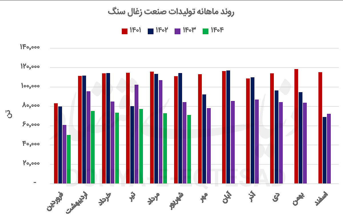 زغالسنگ زیر آوار سیاستهای دستوری