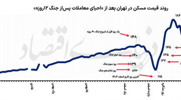مسکن دلاری در میانگین تاریخی