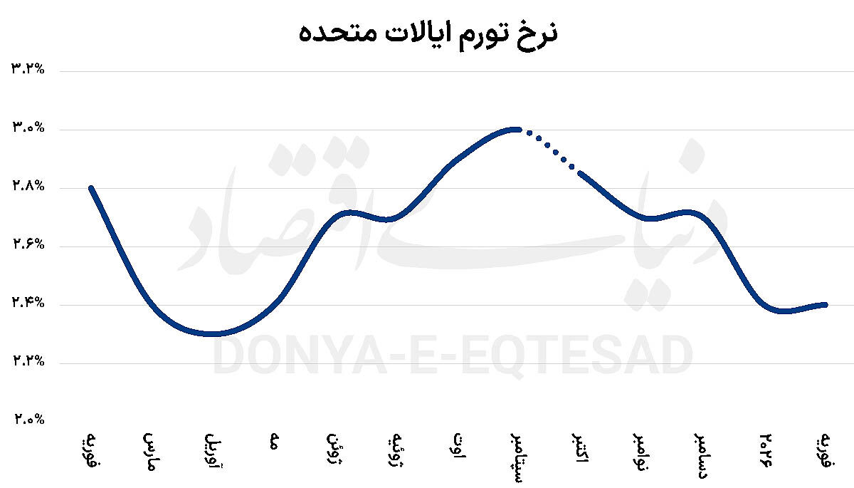 تورم آمریکا قبل از جنگ