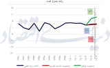 اقتصاد 1405 در سه سناریو