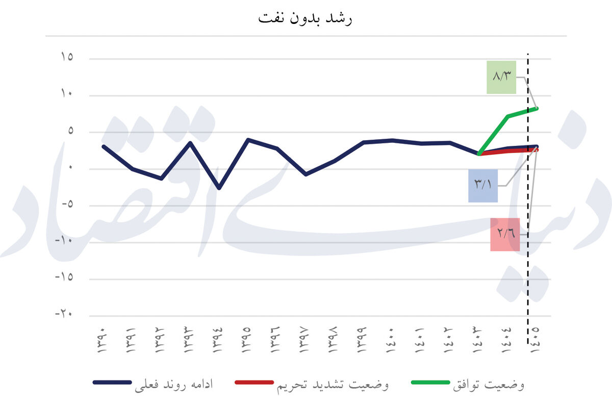 اقتصاد 1405 در سه سناریو