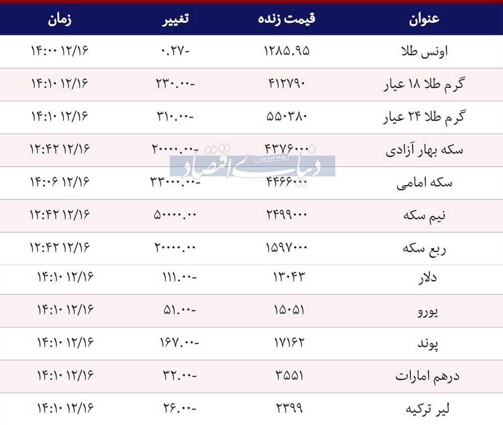 قیمت طلا، سکه و دلار امروز ۱۳۹۷/۱۲/۱۶| سکه پایین آمد، دلار و یورو ارزان شد