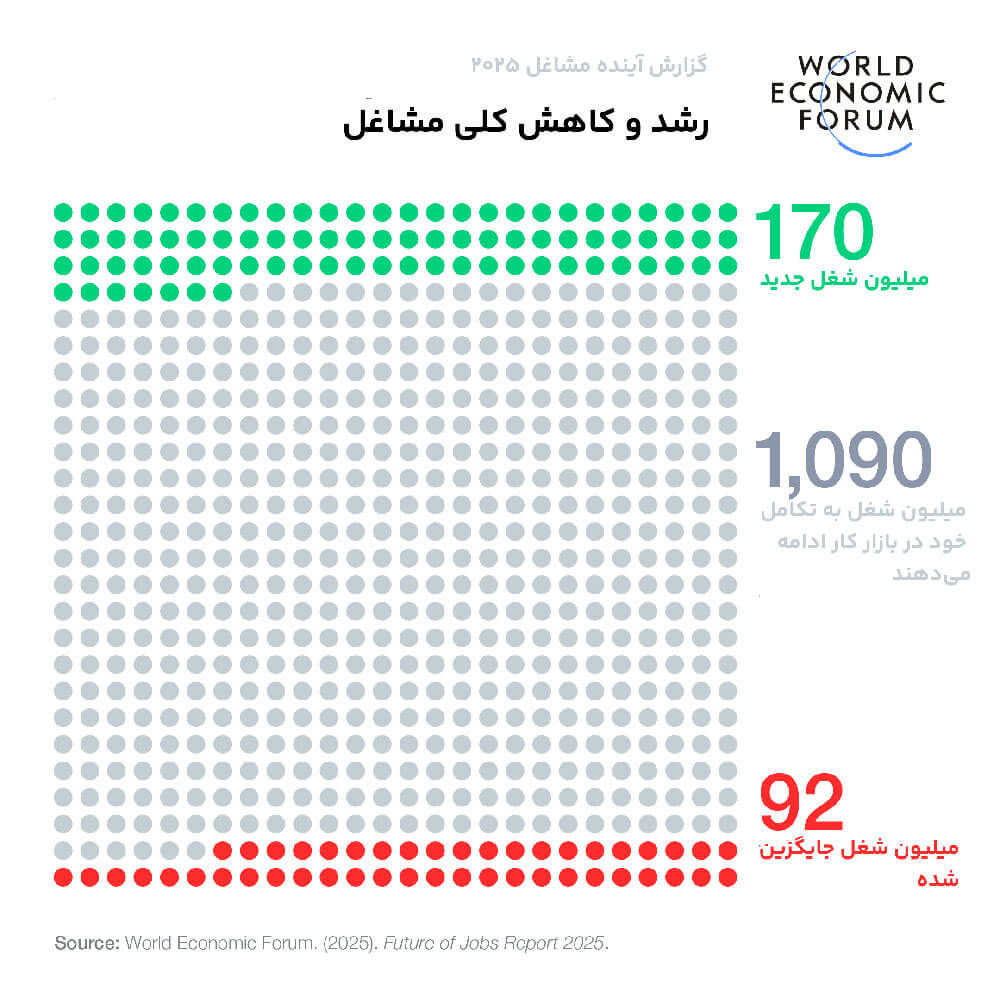 برترین شغل‌های پردرآمد آینده در ایران و جهان در سال 2025