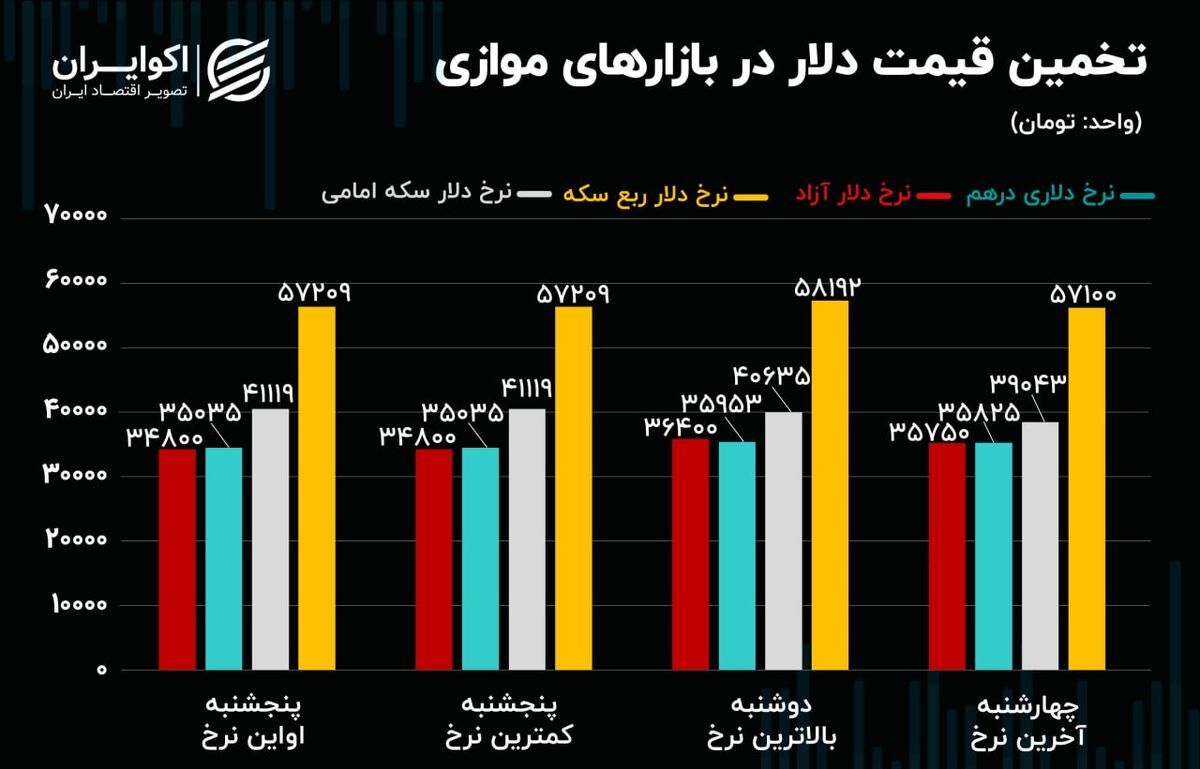 روند نزولی حباب سکه