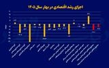 اقتصاد ایران در بهار 10 درصد کوچک‌تر شد