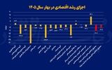 اقتصاد ایران در بهار 10 درصد کوچک‌تر شد