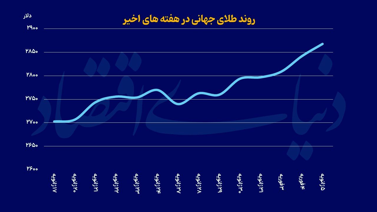 رکوردشکنی سریالی فلز زرد