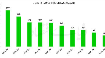 بورس در تعقیب رکورد تاریخی بازدهی