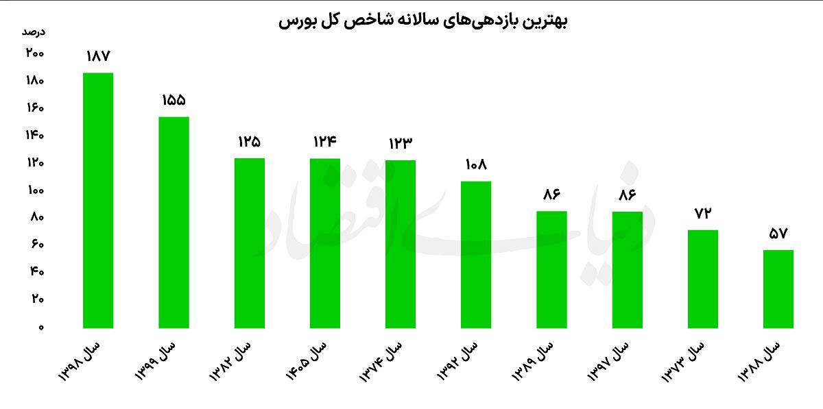 بورس در تعقیب رکورد تاریخی بازدهی