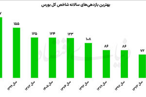 بورس در تعقیب رکورد تاریخی بازدهی