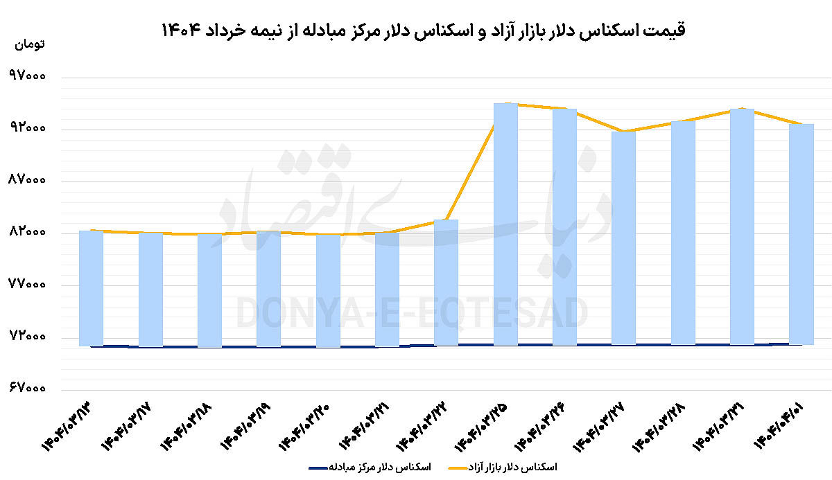 واکنش محدود بازار ارز