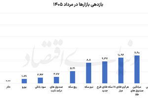 رقابت قیمتی بورس و طلا