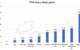 رقابت قیمتی بورس و طلا
