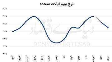 ضعف آماری داده‌های آمریکا