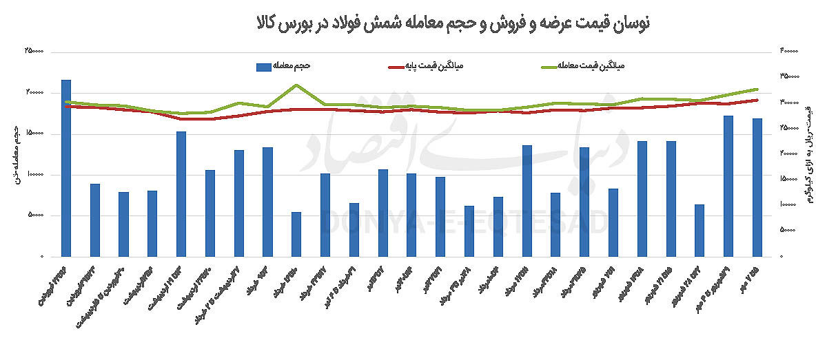 دو چالش جدید زنجیره