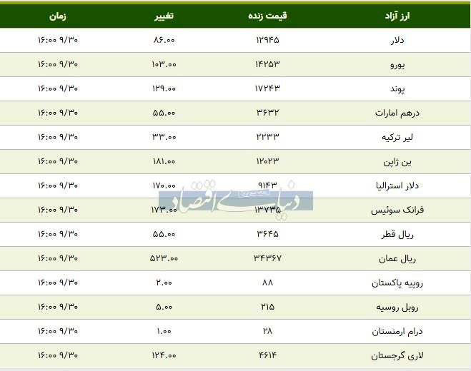 قیمت دلار، یورو و پوند امروز ۱۳۹۸/۰۹/۳۰| دلار همچنان افزایشی