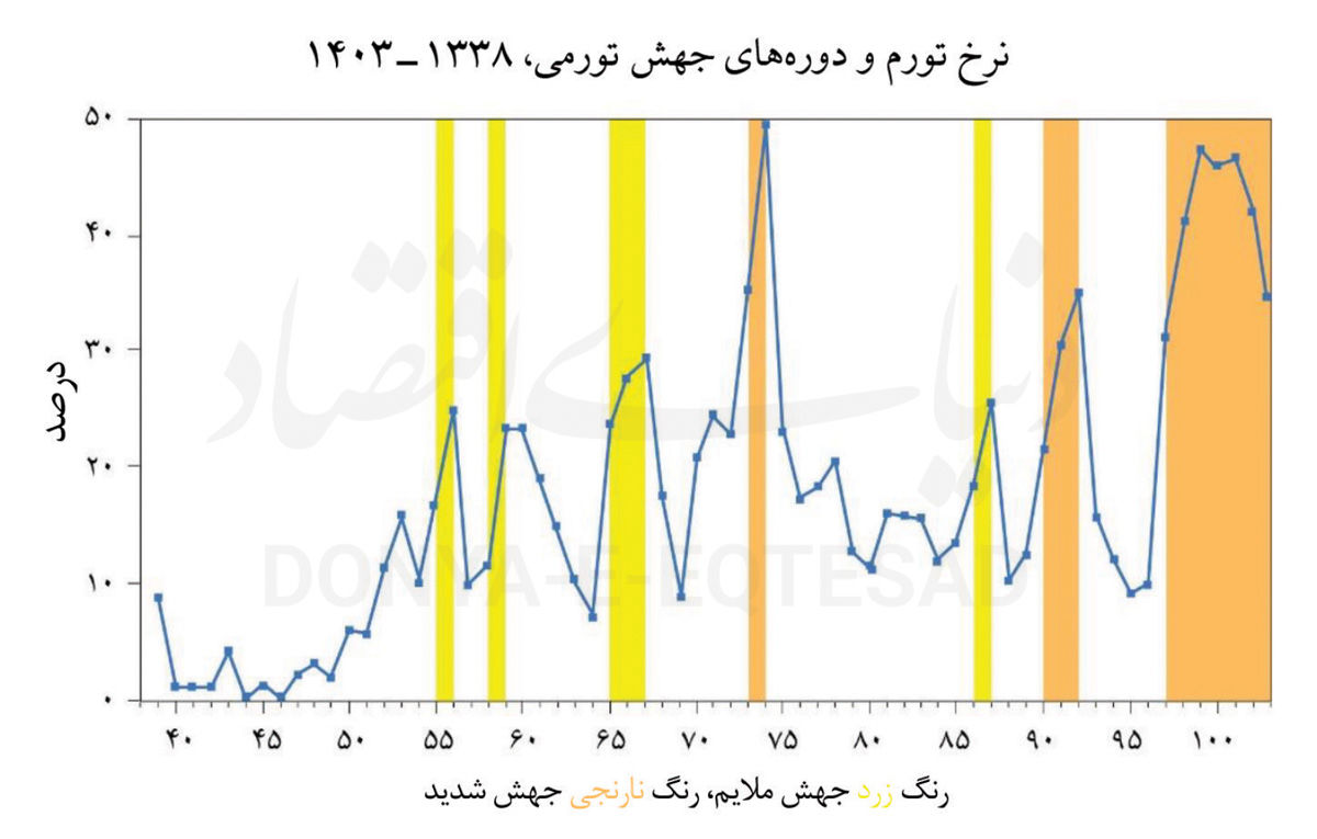 سرچشمه پولی تورم مزمن